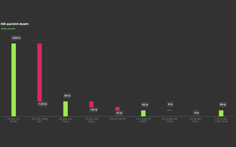 Kết quả kinh doanh cổ phiếu PTB