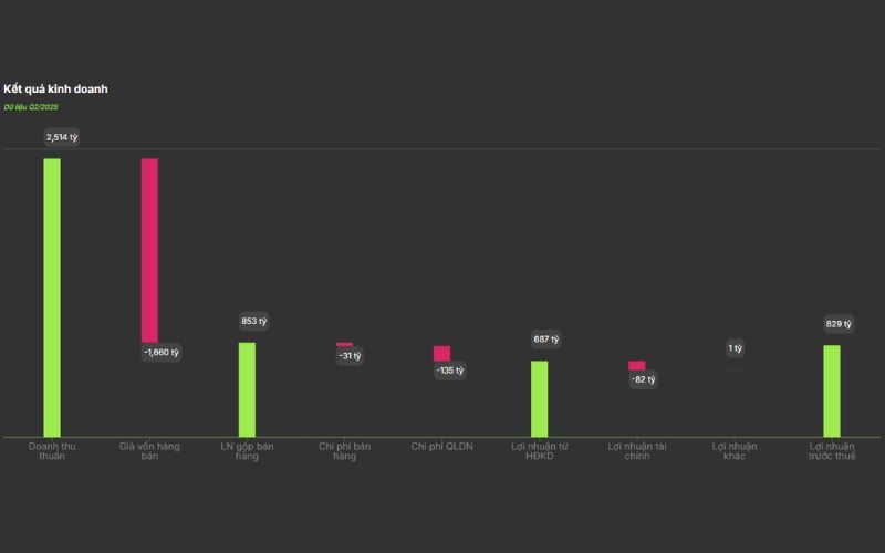 Kết quả kinh doanh cổ phiếu REE