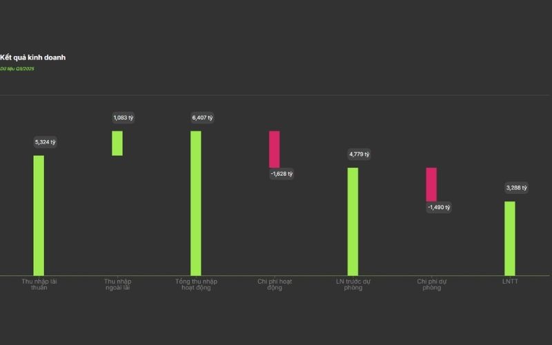 Kết quả kinh doanh SHB