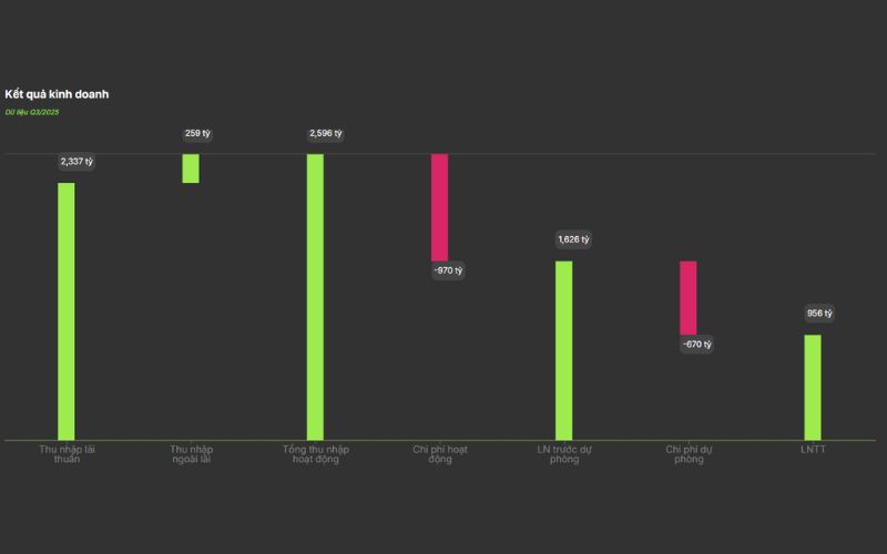 kết quả kinh doanh cổ phiếu SSB