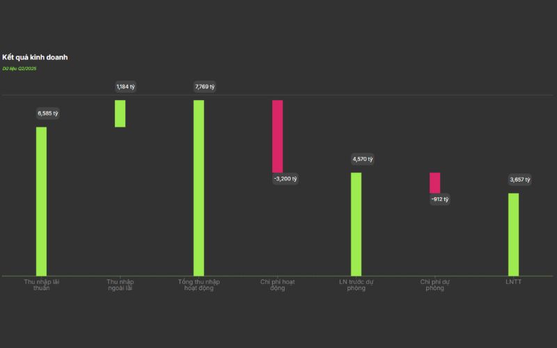 kết quả kinh doanh cổ phiếu STB