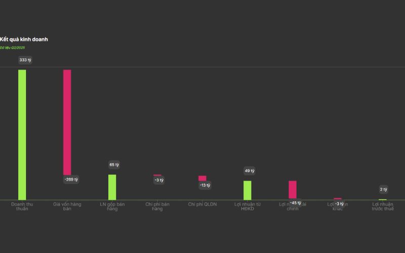 kết quả kinh doanh cổ phiếu STK