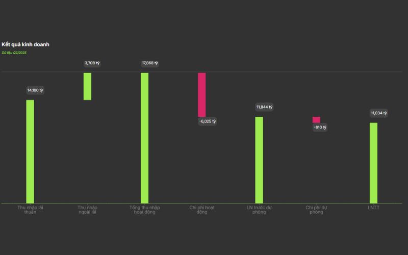 Kết quả kinh doanh cổ phiếu VCB