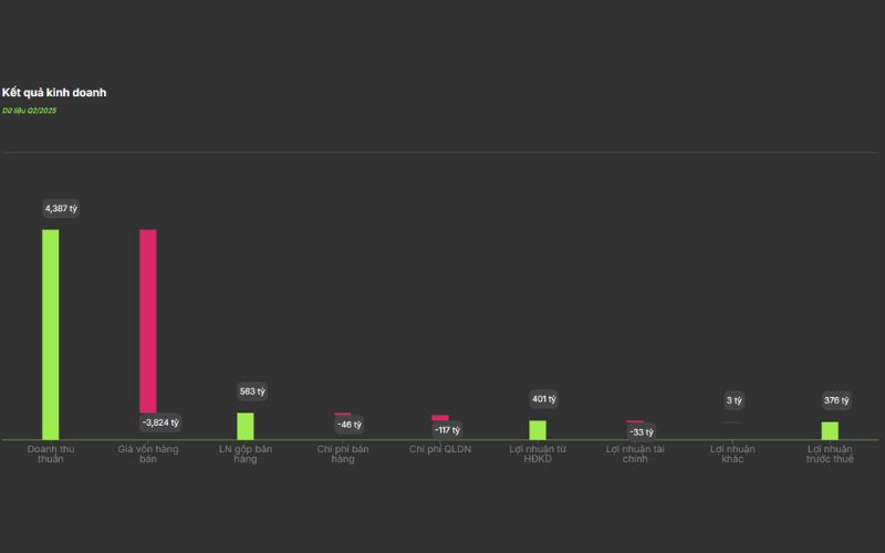 Kết quả kinh doanh cổ phiếu VCG