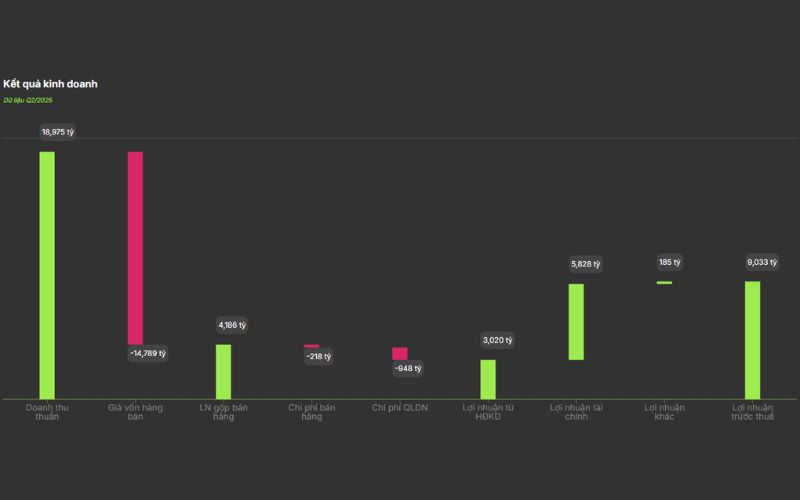 kết quả kinh doanh cổ phiếu VHM