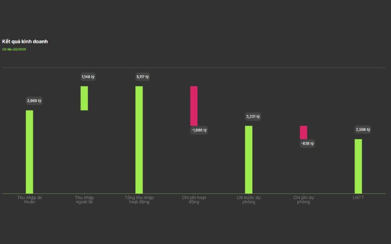 kết quả kinh doanh cổ phiếu VIB
