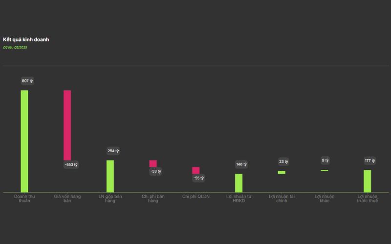 Kết quả kinh doanh cổ phiếu Quý II/2025