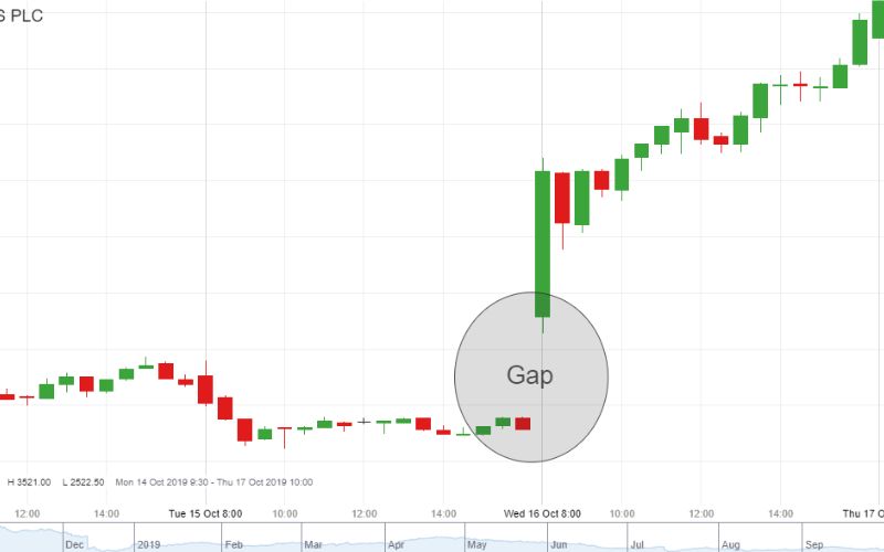 Common GAP (Khoảng trống giá thông dụng)