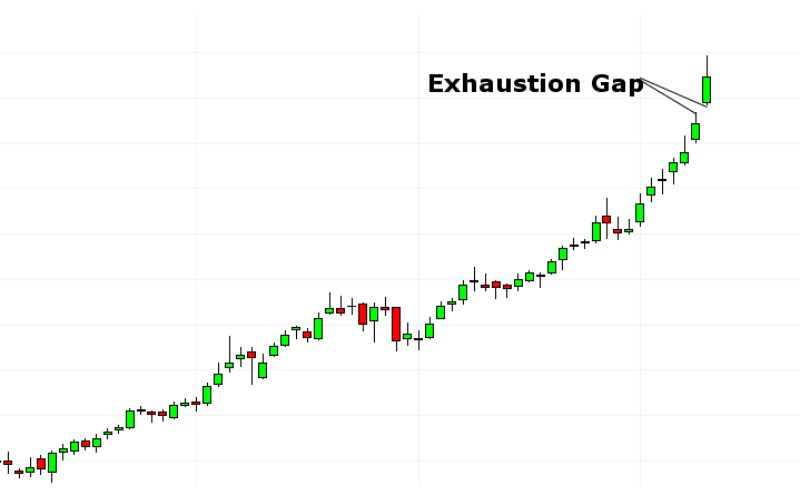 Exhaustion GAP (Khoảng trống giá kiệt sức)