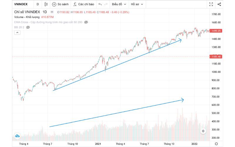 Giá tăng và khối lượng cũng tăng
