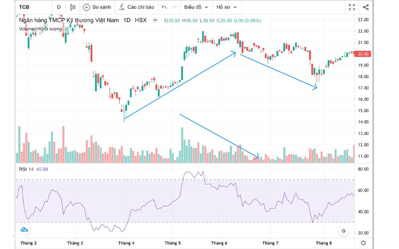 Giá tăng nhưng khối lượng giảm