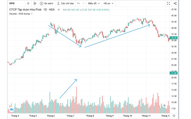 Giả giảm nhưng khối lượng tăng