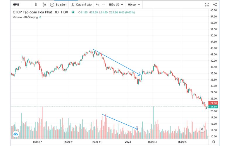 Giá giảm và khối lượng cũng giảm