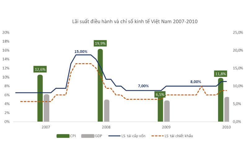 lai-suat-dieu-hanh-va-chi-so-kinh-te-viet-nam-2007-2010.jpg