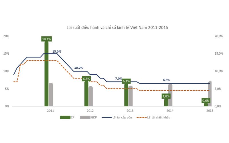 lai-suat-dieu-hanh-va-chi-so-kinh-te-viet-nam-2011-2015.jpg