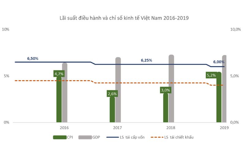 lai-suat-dieu-hanh-va-chi-so-kinh-te-viet-nam-2016-2019.jpg