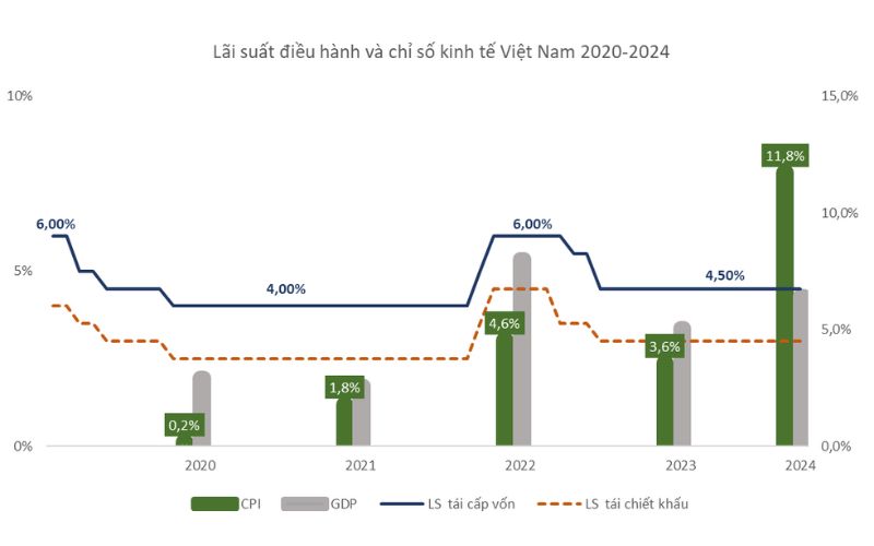 lai-suat-dieu-hanh-va-chi-so-kinh-te-viet-nam-2020-2024.jpg