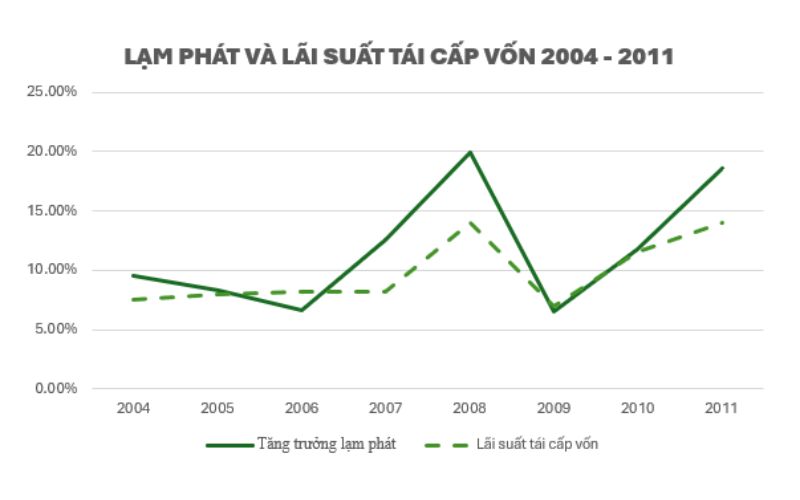 Lạm phát giai đoạn 2004 – 2011