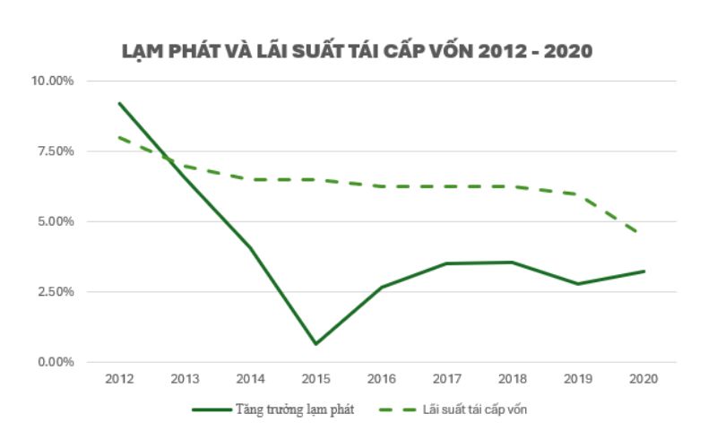 Lạm phát giai đoạn 2012 – 2020