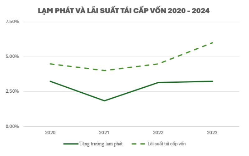 Lạm phát giai đoạn 2020 – nay