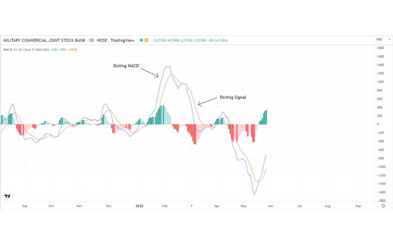 Tín hiệu giao cắt giữa đường MACD và đường Tín hiệu (Signal Line)
