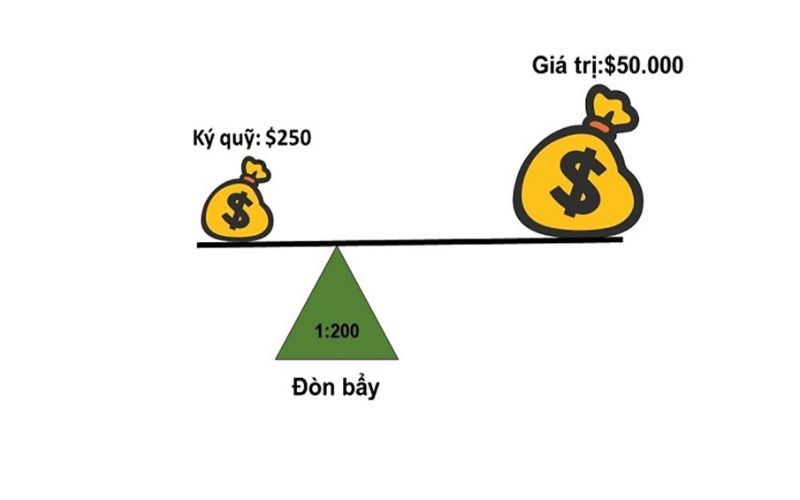 Công thức tính tỷ lệ đòn bẩy Margin