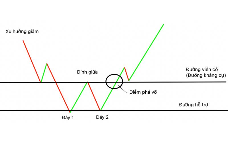 Mô hình 2 đáy là gì?