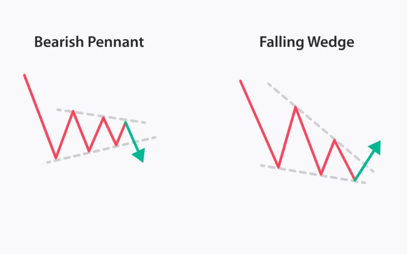 Chiến lược giao dịch hiệu quả với mô hình cái nêm