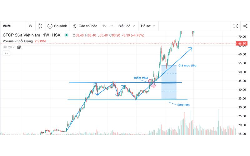 Mô hình chữ nhật tăng