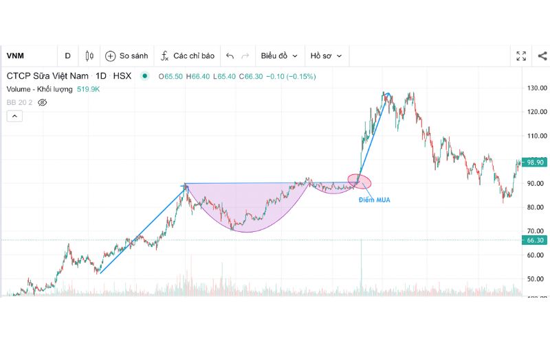 Hướng dẫn giao dịch với mô hình cốc tay cầm