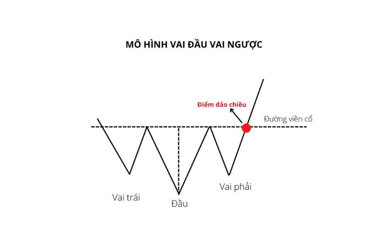 Mô hình vai đầu vai ngược