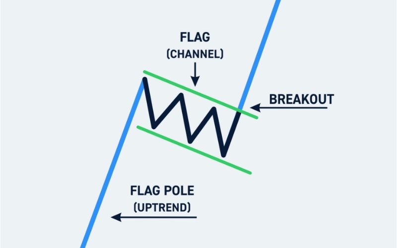 Ý nghĩa của mô hình lá cờ