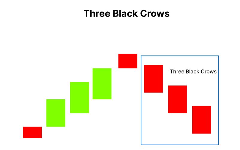 Mô hình 3 con quạ đen (Three Black Crows)