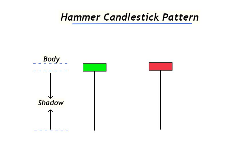 Mô hình nến Búa (Hammer)