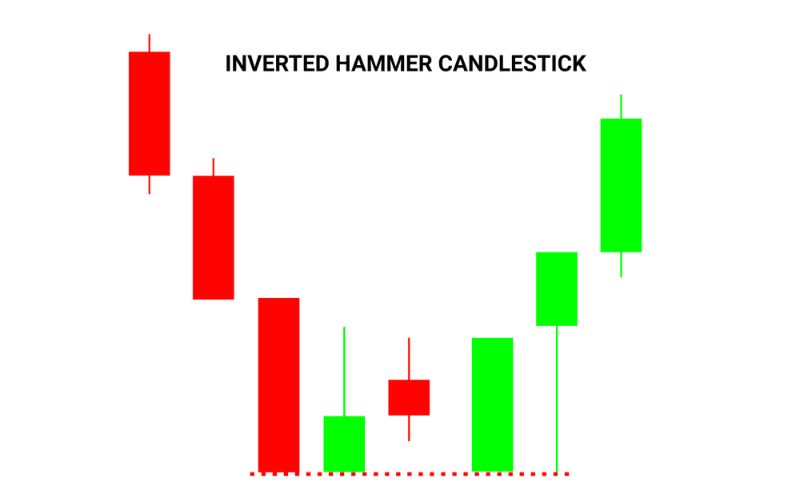 Ý nghĩa của nến búa ngược Hammer