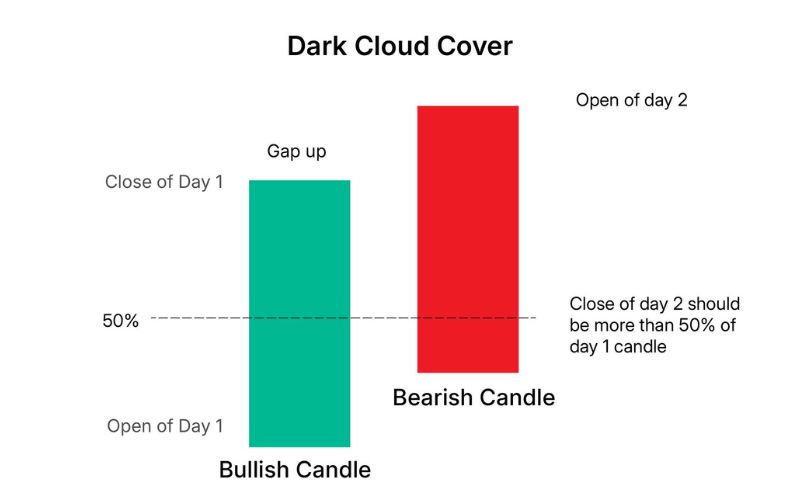 Mô hình nến Dark Cloud Cover là gì?
