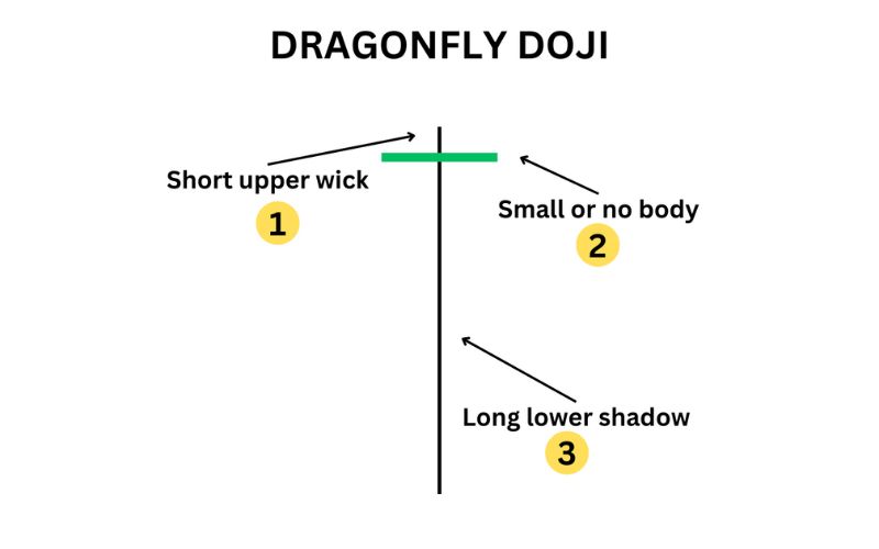 Nến Doji chuồn chuồn (Dragonfly Doji)