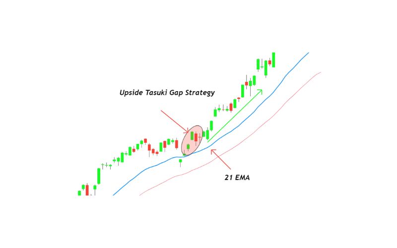 Mô hình GAP tăng Tasuki (Upside Tasuki Gap)