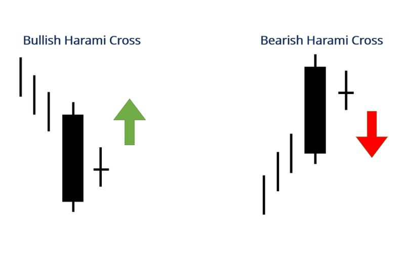 Nến Harami Cross