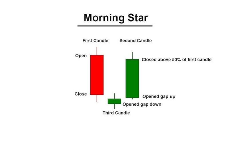 Nến sao mai (Morning Star)