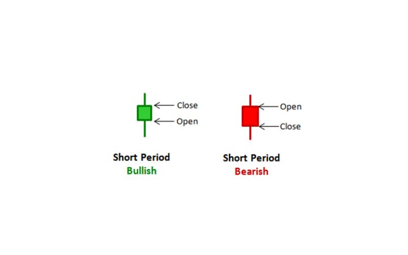 Nến thân ngắn (Short Body / Short Day)