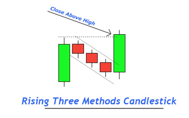 Mô hình nến tăng 3 bước (Rising Three Methods)