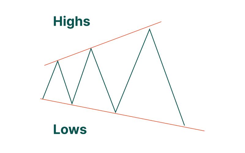 Hướng dẫn giao dịch thực chiến với mô hình tam giác mở rộng
