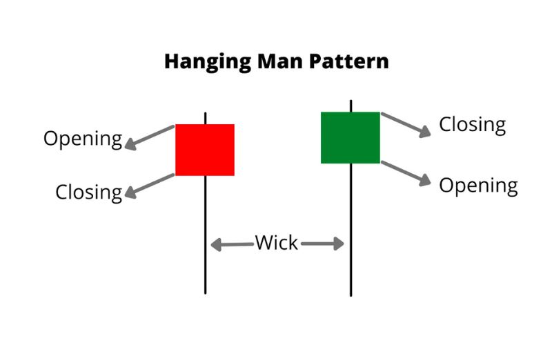 Nến Hanging Man là gì?