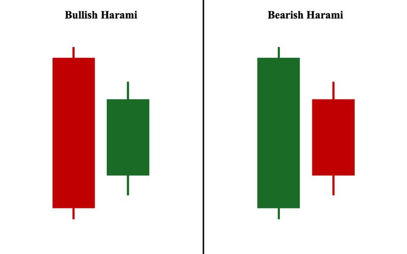 Nến Harami là gì?