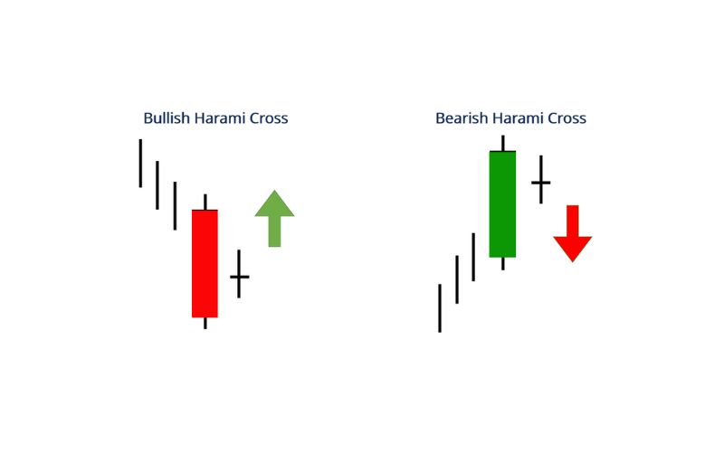Cách giao dịch hiệu quả với nến Harami