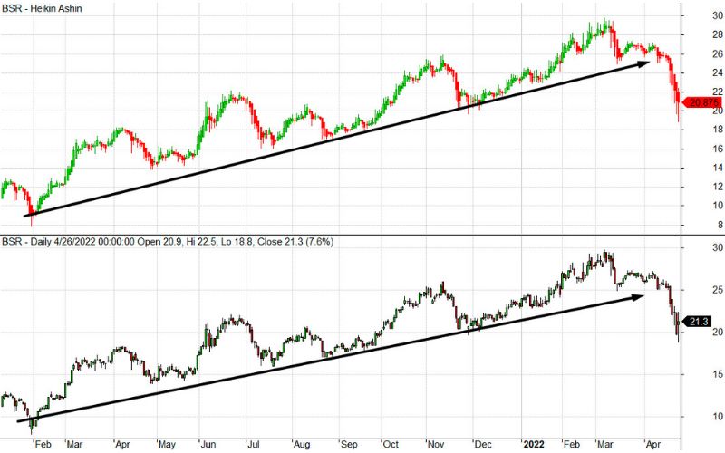 Xu hướng tăng nến Heikin Ashi