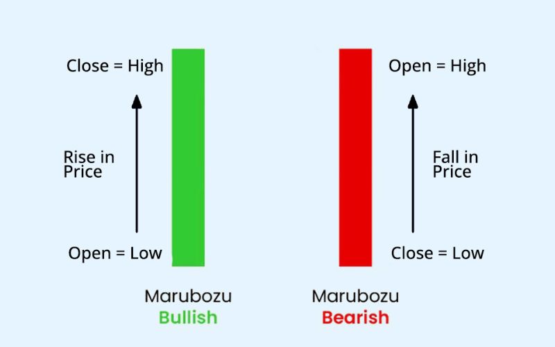 Nến Marubozu là gì?