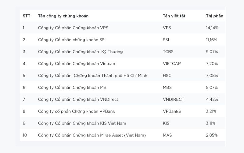 Biểu đồ thị phần môi giới cổ phiếu, chứng chỉ quỹ và chứng quyền có bảo đảm bán niên 2026 tại HOSE (Nguồn: HOSE)