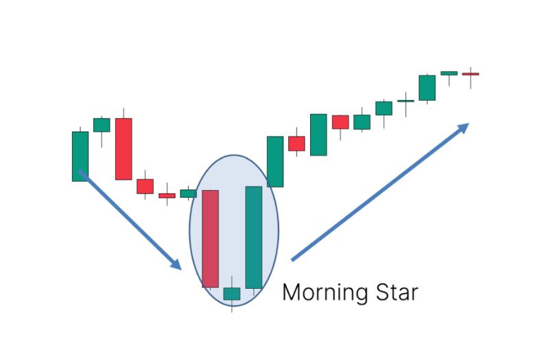 Đặc điểm của nến sao mai